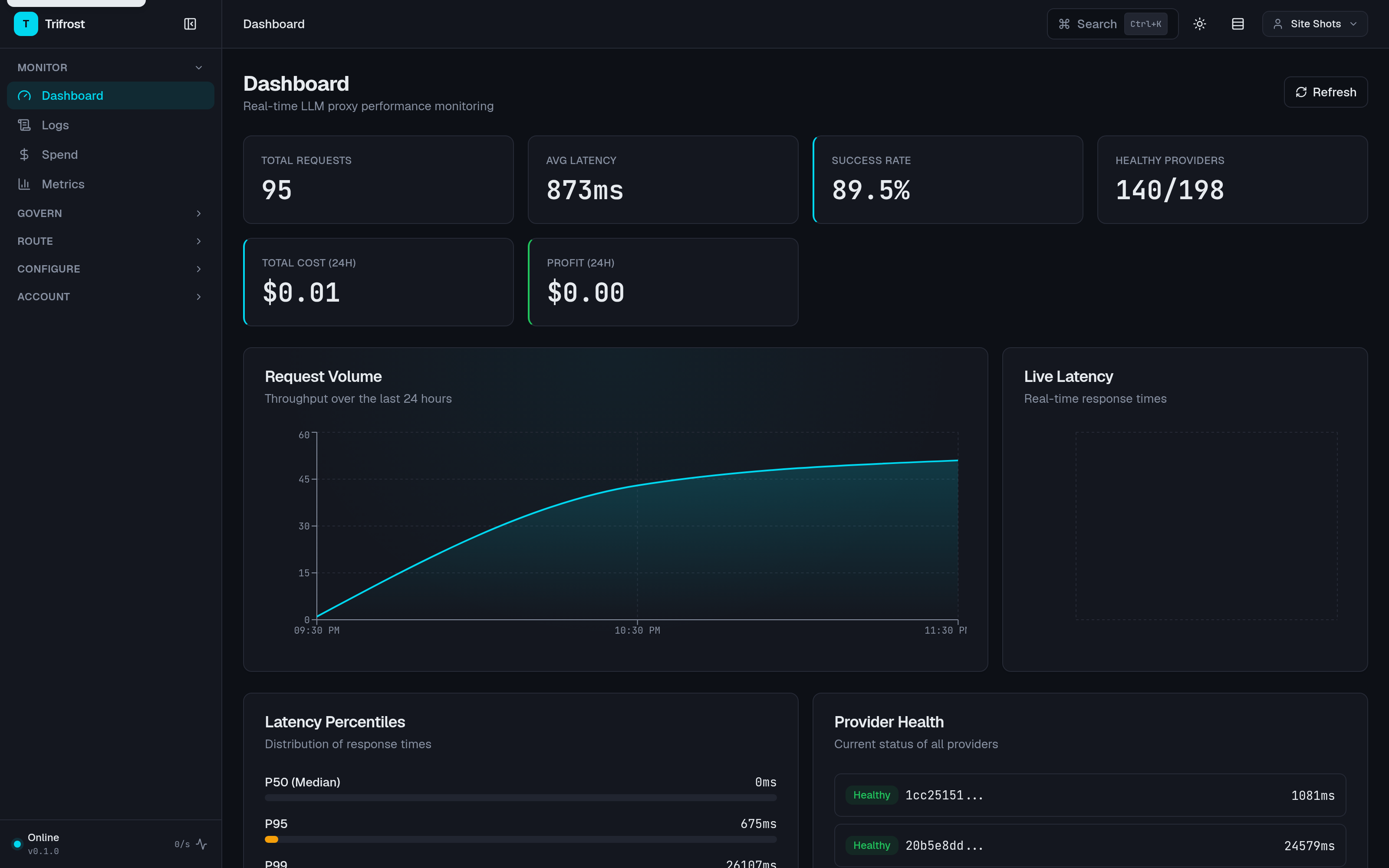 The Trifrost dashboard overview with request volume, spend, and provider health panels