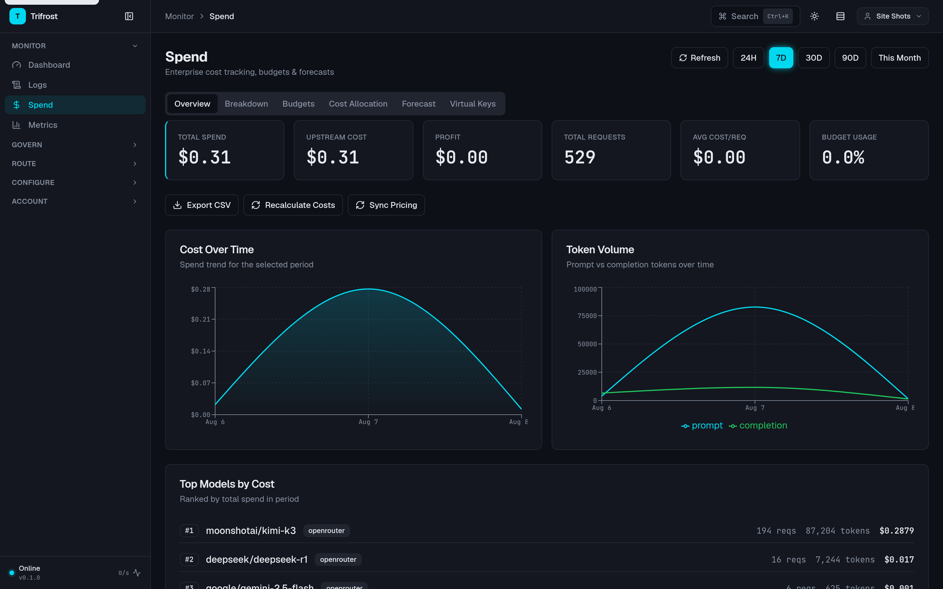 The Trifrost spend dashboard: cost over time, breakdown by provider and model, and budget consumption bars